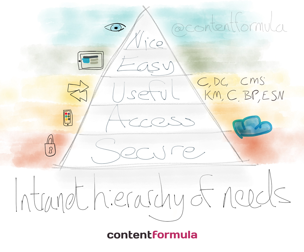 Intranet hierarchy of needs