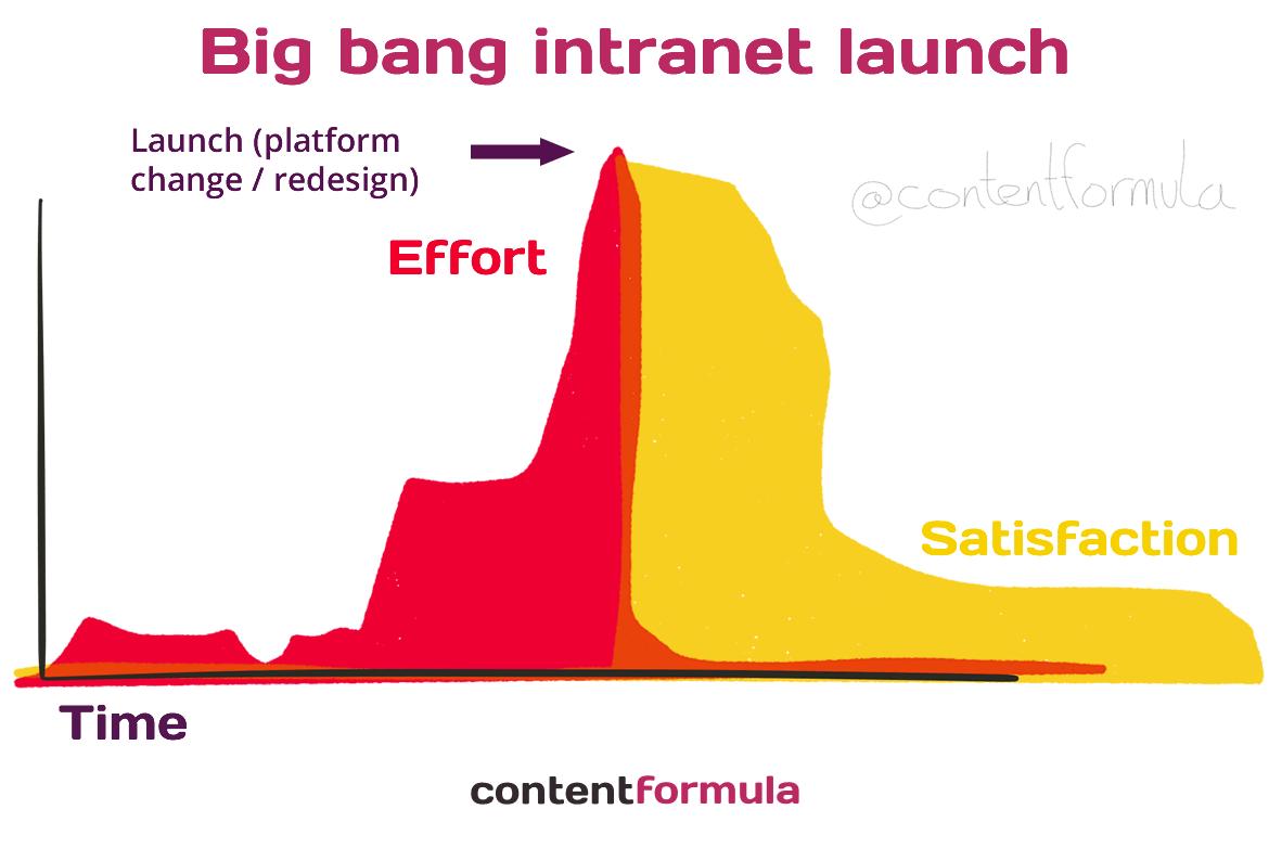 Intranet big bang