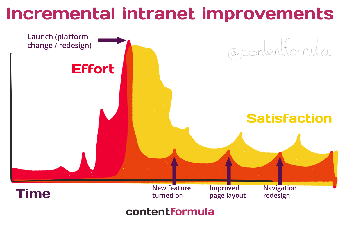 Intranet incremental improvements