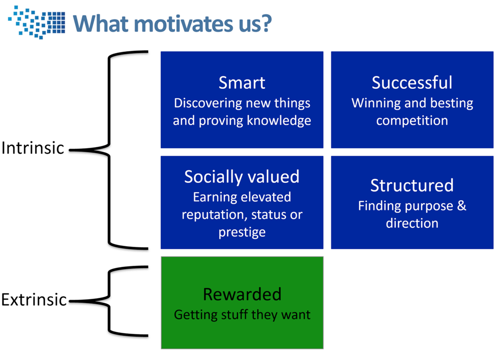 Badgeville's motivation model