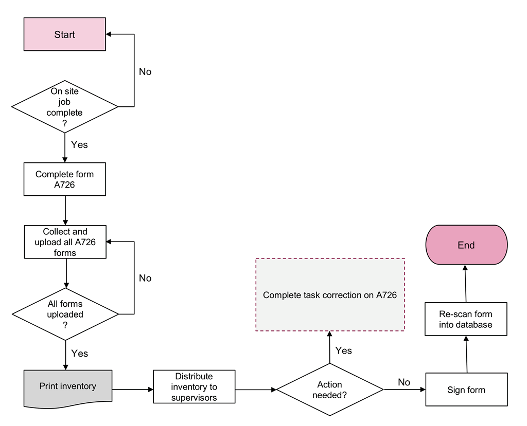 Flow diagram example
