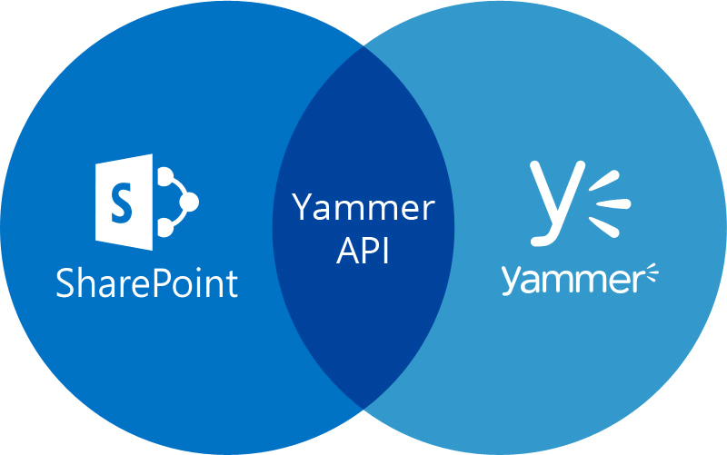 SharePoint plus Yammer